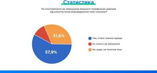 Ефективність тікет-системи